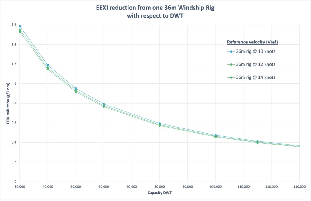 Windship Technology: Triple-wing rig can unlock EEXI reduction benefits