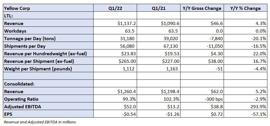 Yellow misses Q1 consensus; network overhaul continues