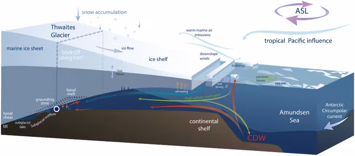 Antarctica's Riskiest Glacier is Melting Away From Below