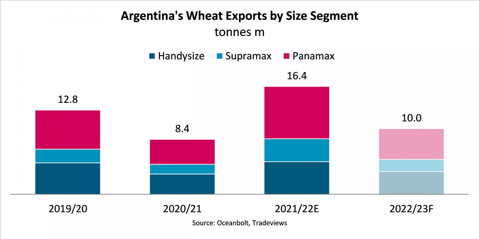 Argentina’s wheat export quota cut by 31% for /23 marketing year