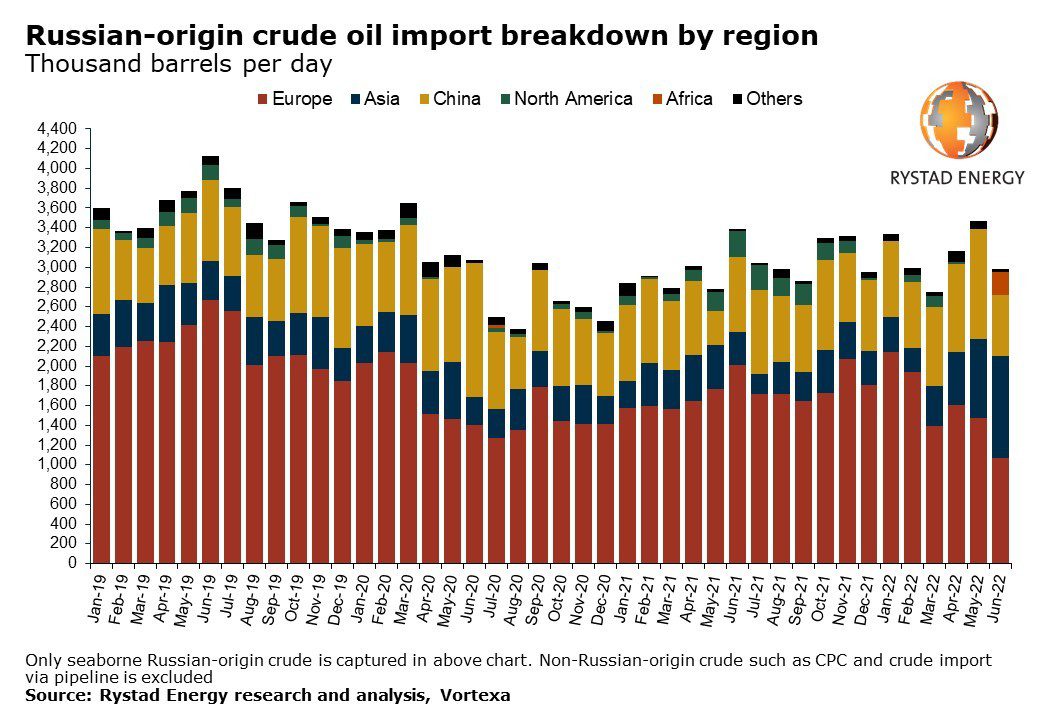 Asia imports more seaborne Russian oil than Europe, with India taking the lion’s share of Urals