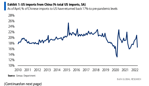 Banks wary of US import collapse, citing weak volume, China volatility