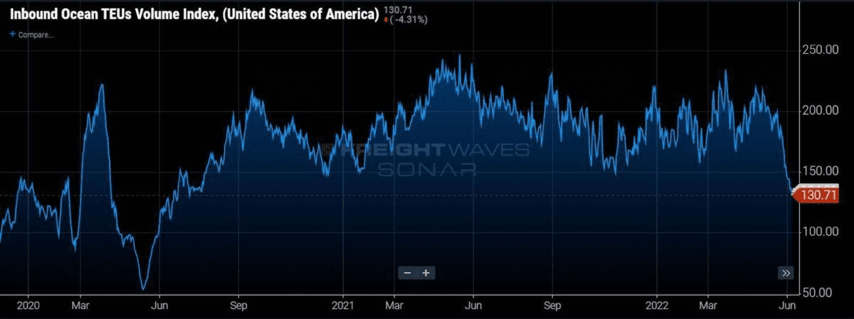 Banks wary of US import collapse, citing weak volume, China volatility