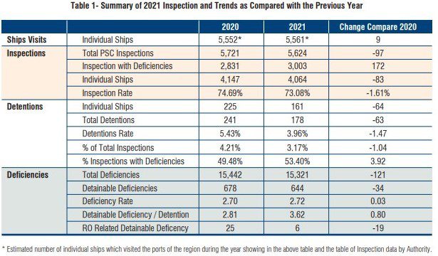 Black Sea MoU PSC Annual Report 2021