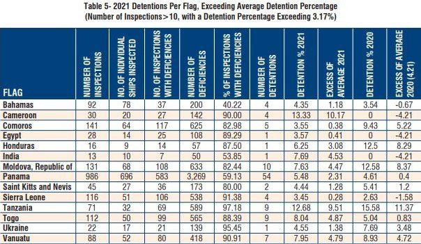 Black Sea MoU PSC Annual Report 2021