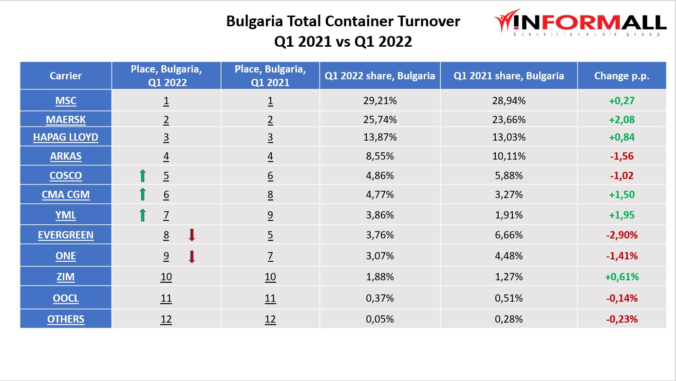 Congested port of Constanta passes Ukraine freight gauntlet to Varna