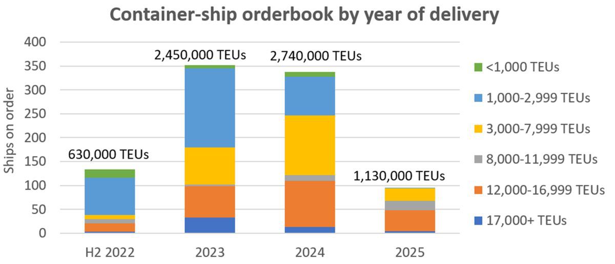 Container-ship building spree not over yet; new orders still rising