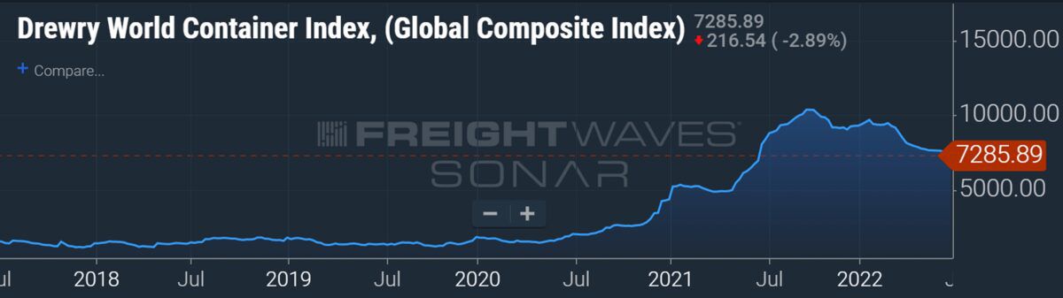Container-ship building spree not over yet; new orders still rising
