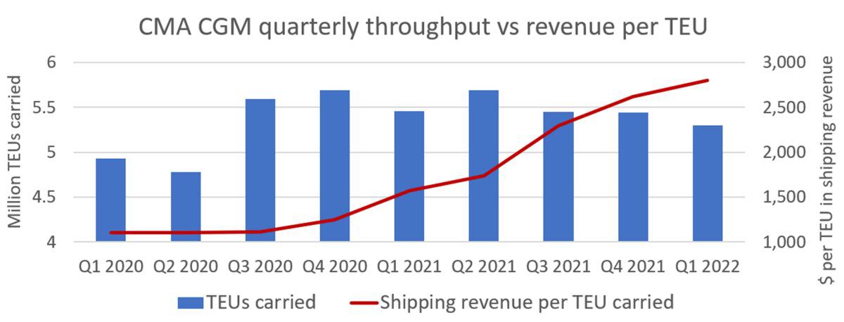 Container shipping jackpot continues: CMA CGM profits soar