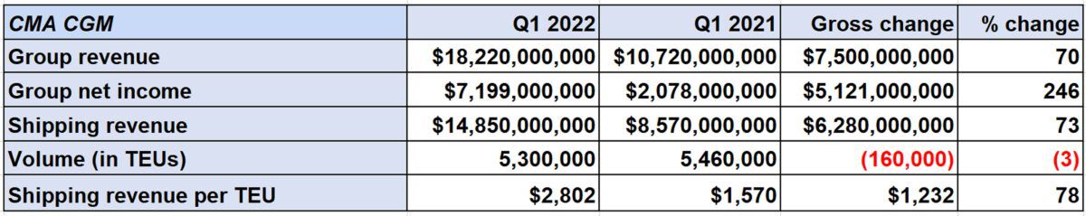 Container shipping jackpot continues: CMA CGM profits soar