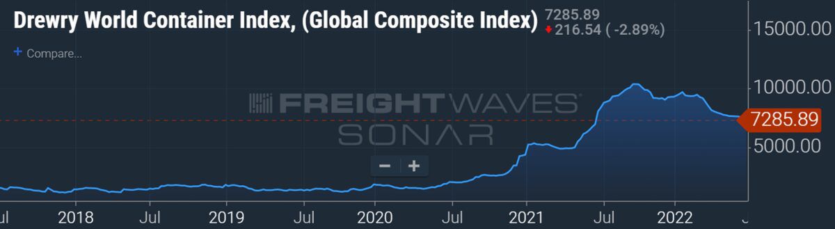 Container ships still renting for 0,000 a day despite import fears