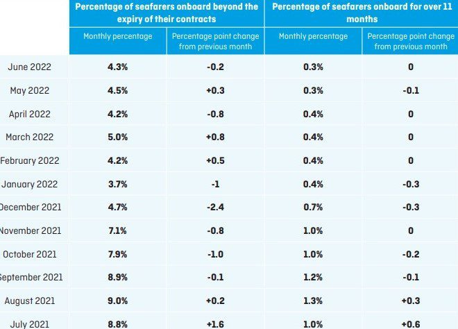 Crew Change Indicator: Seafarers onboard vessels beyond expiry of contract decreased