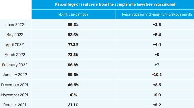 Crew Change Indicator: Seafarers onboard vessels beyond expiry of contract decreased
