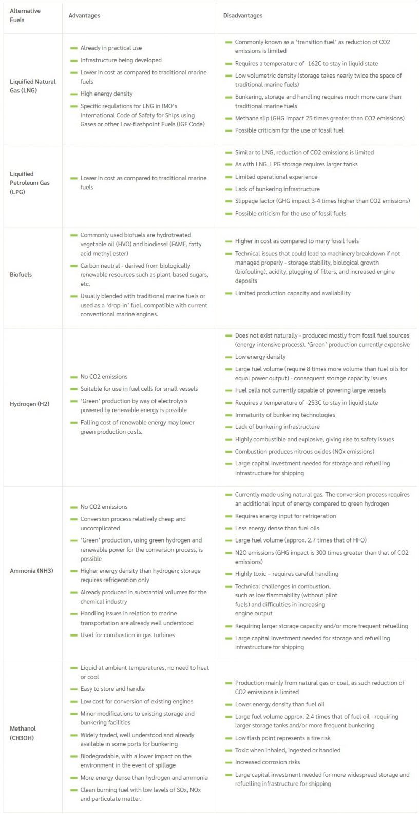Decarbonisation and Alternative fuels
