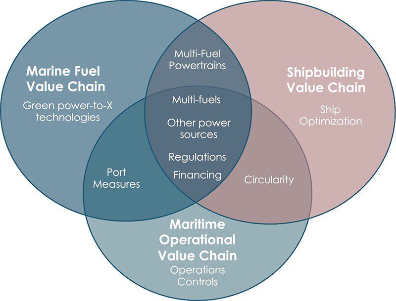Decarbonizing the Maritime Sector: Mobilizing Coordinated Action Decarbonizing the Maritime Sector: Mobilizing Coordinated Action
