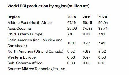 Direct-reduced iron becomes steel decarbonization winner