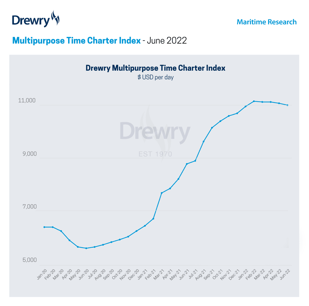 Drewry: multipurpose vessel rates continue to edge down