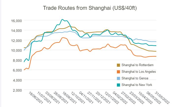 Drewry: World Container Index Now Just 18% Higher Than a Year Ago
