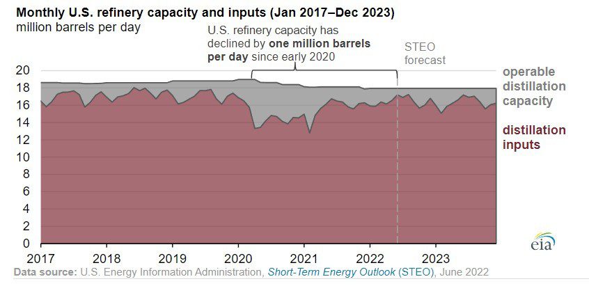 EIA expects high refinery margins to contribute to increasing fuel production this summer EIA expects high refinery margins to contribute to increasing fuel production this summer