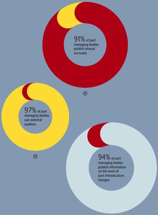 ESPO: Key trends of European ports
