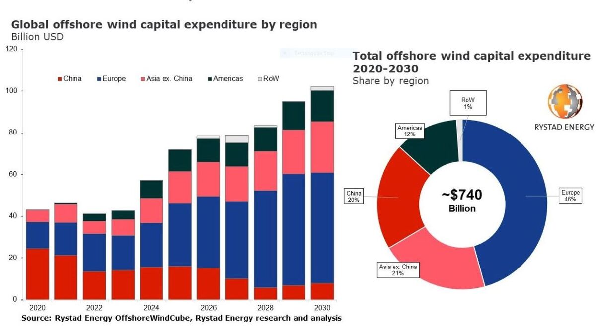 Global offshore wind capex to more than double, exceed US$100Bn by 2030 Global offshore wind capex to more than double, exceed US$100Bn by 2030