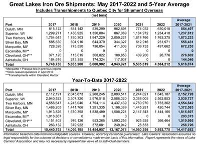 Great Lakes Iron Ore Trade Down 20.4% in May