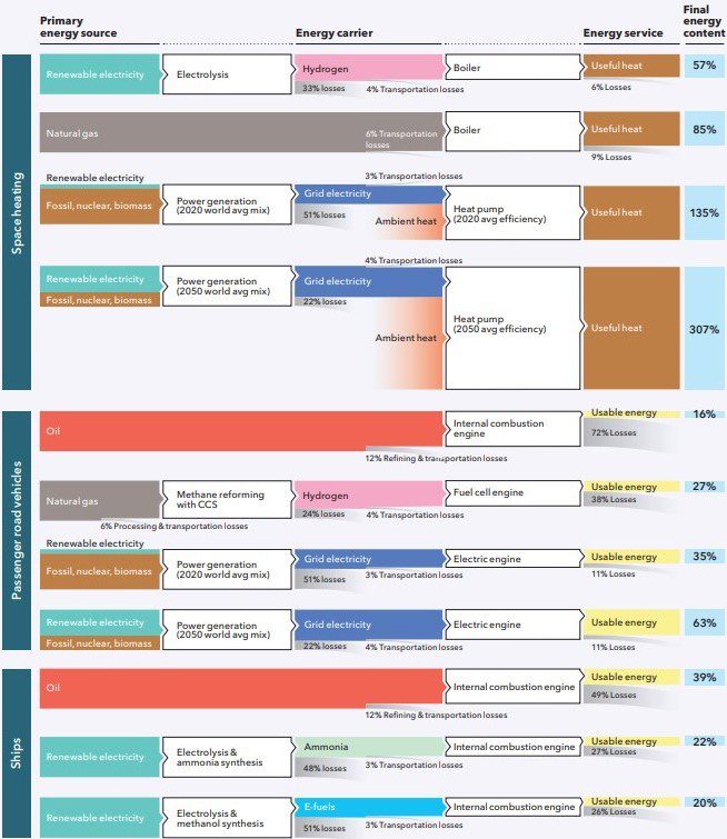 Hydrogen Forecast to 2050