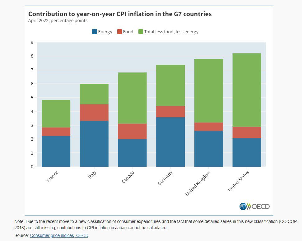 Inflation in the OECD rises to 9.2% in April 2022 as food and services prices accelerate
