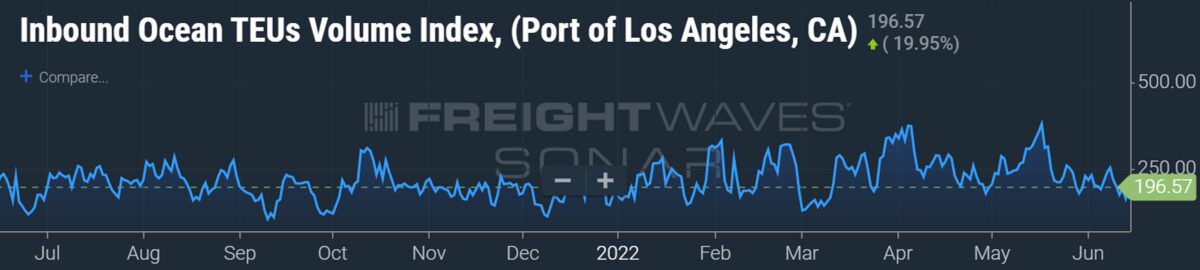 Los Angeles port: Peak season coming soon, strong imports ahead