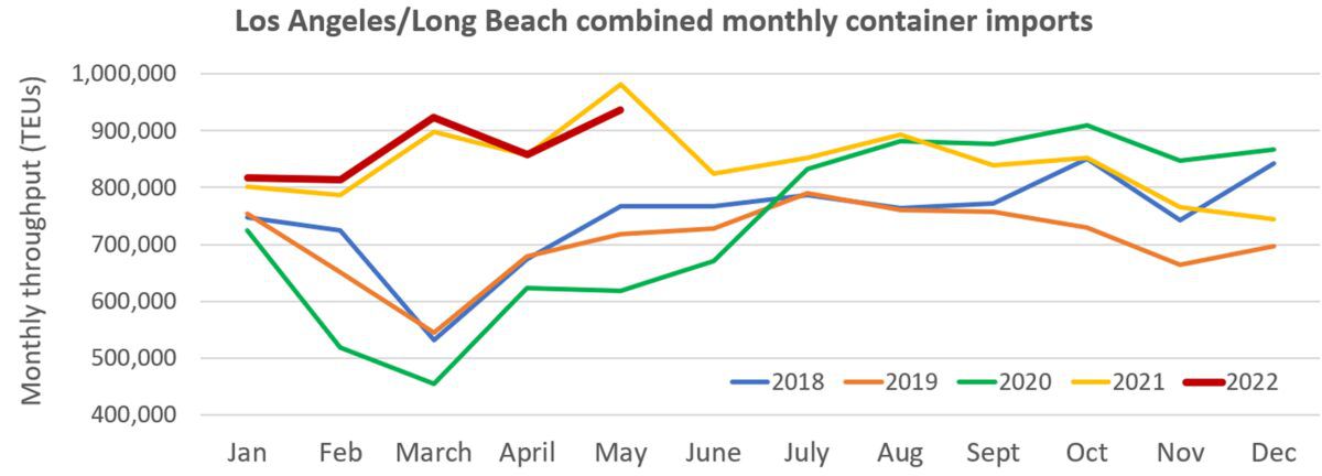 Los Angeles port: Peak season coming soon, strong imports ahead
