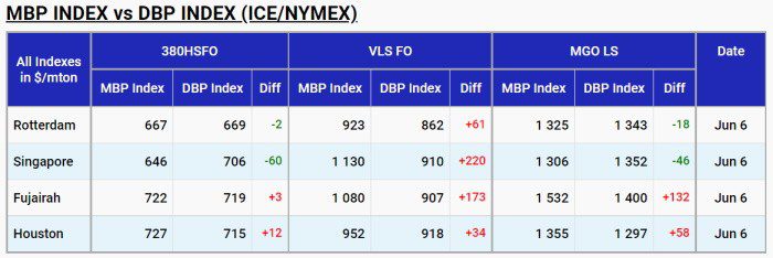 MABUX: No firm trend on Global Bunker market on Jun. 07