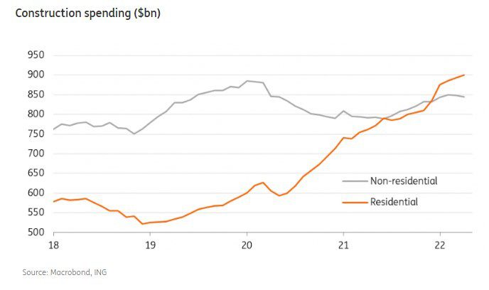 More evidence for a 2Q US growth rebound