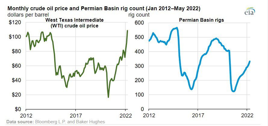 Natural gas production in the Permian Basin reached an annual high in 2021