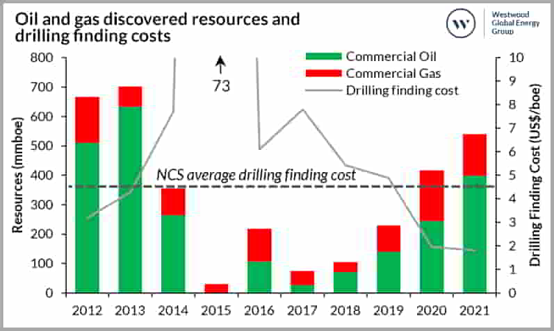 Norway to endure as exploration hotspot in spite of area’s maturity and recent global events, says Westwood