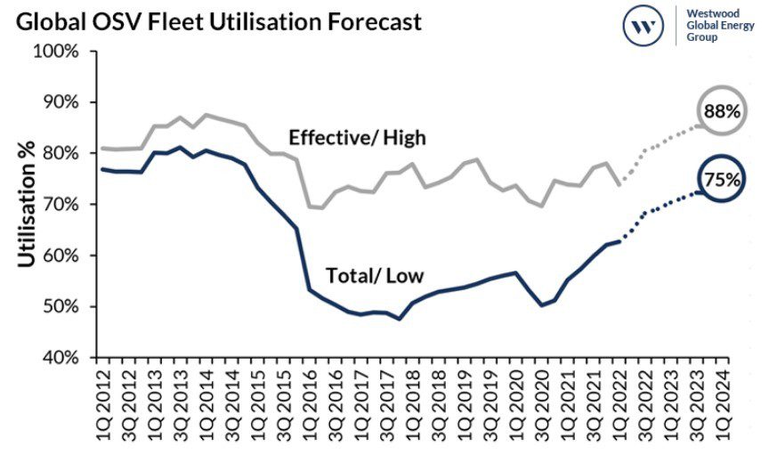 Offshore rebound spurs OSV fleet reactivation, demand for modern tonnage