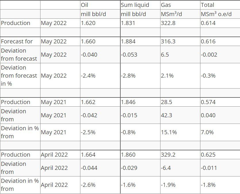 Oil output on the decline as Norway records slightly higher gas production in May