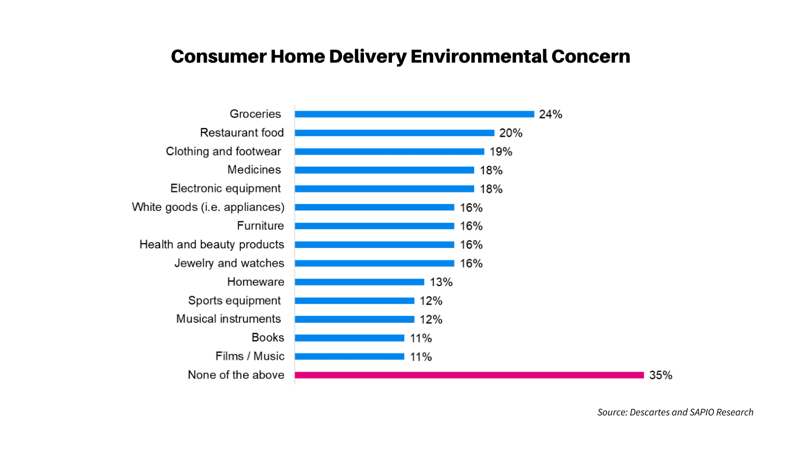 Online Shoppers Willing to Sacrifice Speed for Sustainability, Research Shows