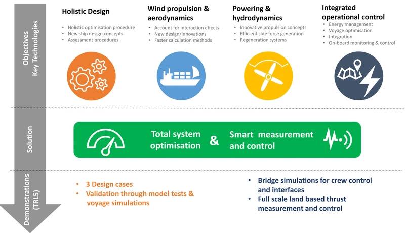 Optiwise HORIZON Project Aims to Improve Ships with Wind Power