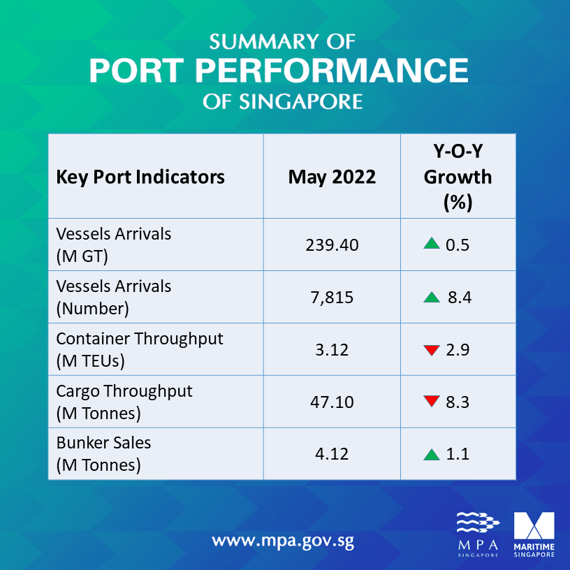 Port of Singapore throughput in January-May 2022 fell 5%