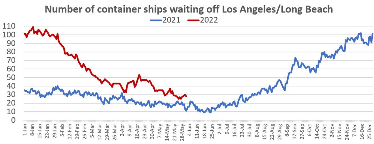 Ports get ‘much needed respite’ as container-ship traffic jam eases