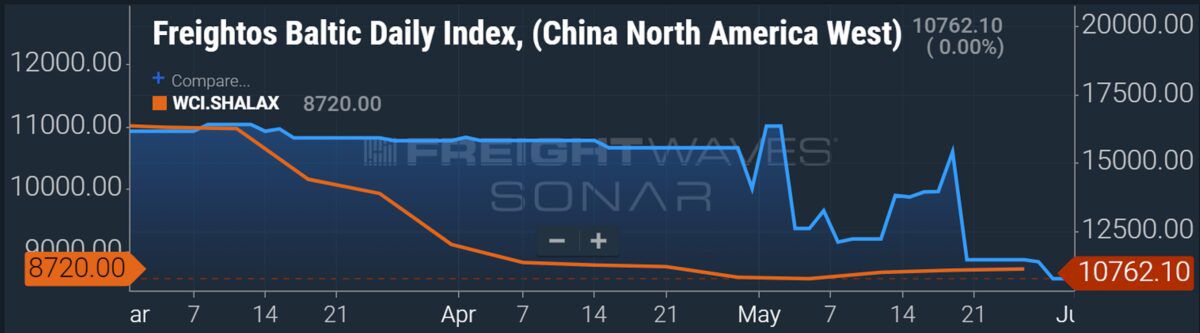 Ports get ‘much needed respite’ as container-ship traffic jam eases