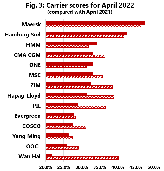 Schedule reliability declined by 1.3% in April