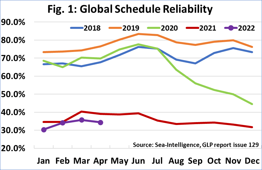 Schedule reliability declined by 1.3% in April