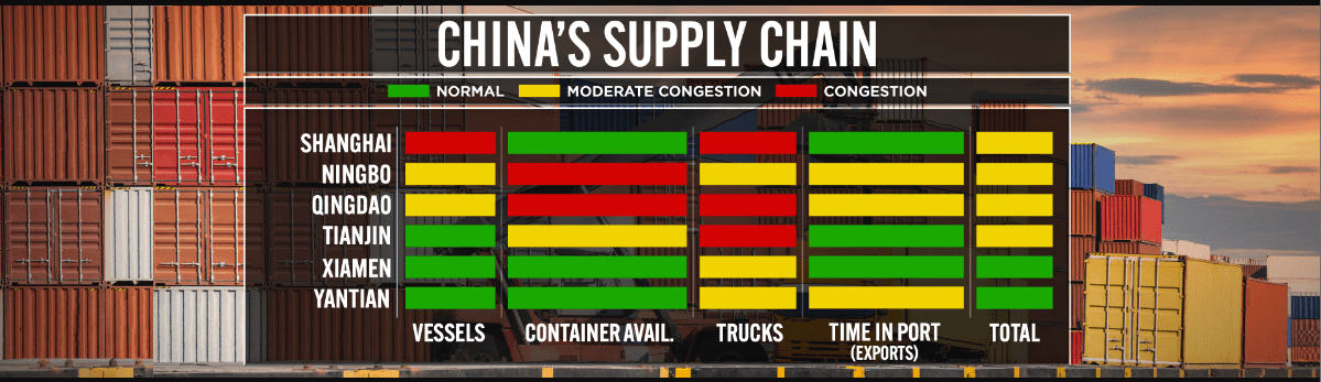 Shanghai’s weekend quarantine measure impacts exports