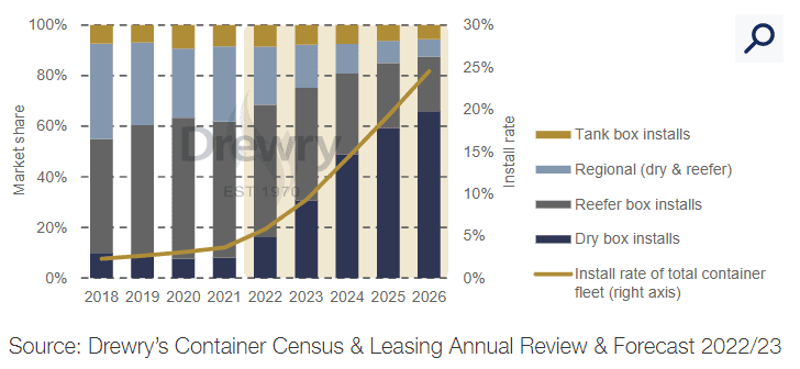 Smart container boom expected in next five years