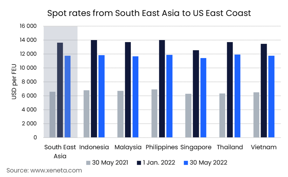 Spot rates from South East Asia to the US East Coast have fallen by 13.8% as of end May
