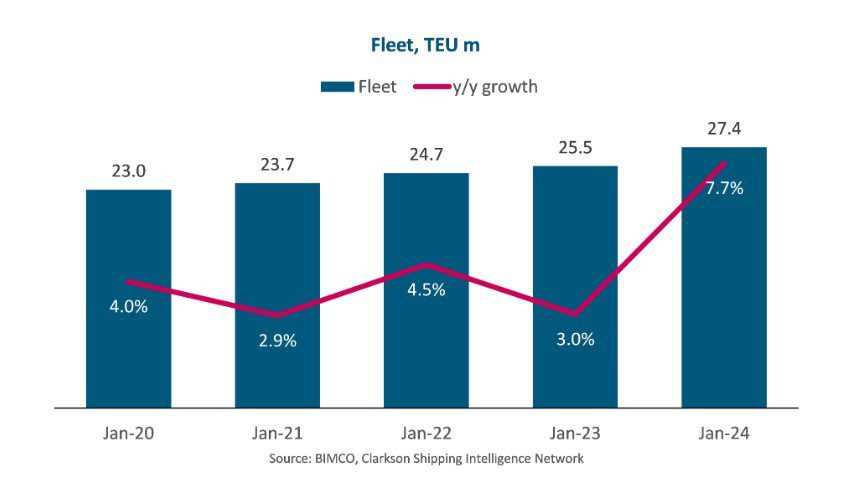 Strong Container Market Starting To Show Cracks As Uncertainties Build Up
