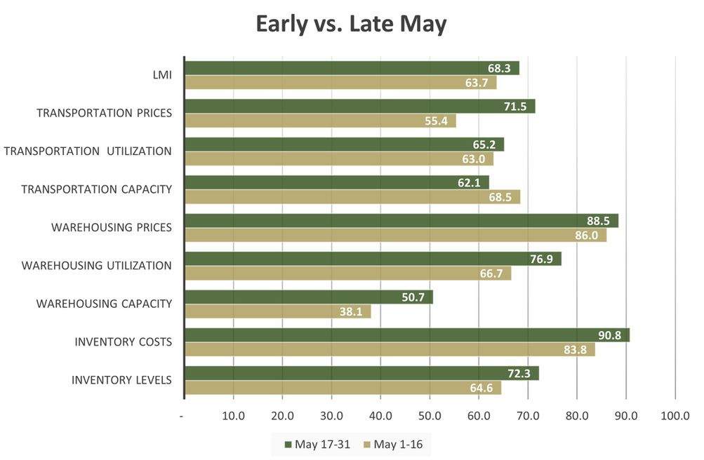 Transportation capacity up again in May; prices still climbing