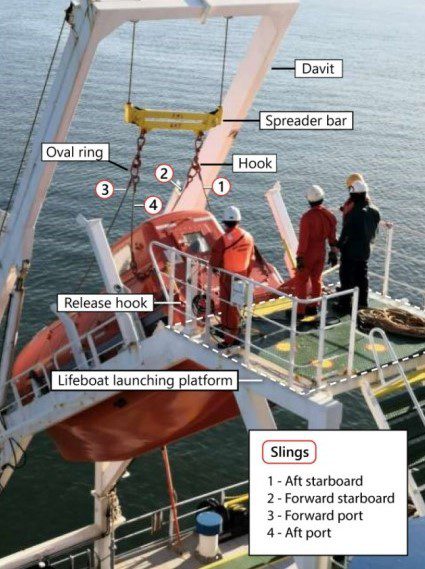 TSB Canada Report: Weakened hardware, improper securement cause lifeboat release and injuries