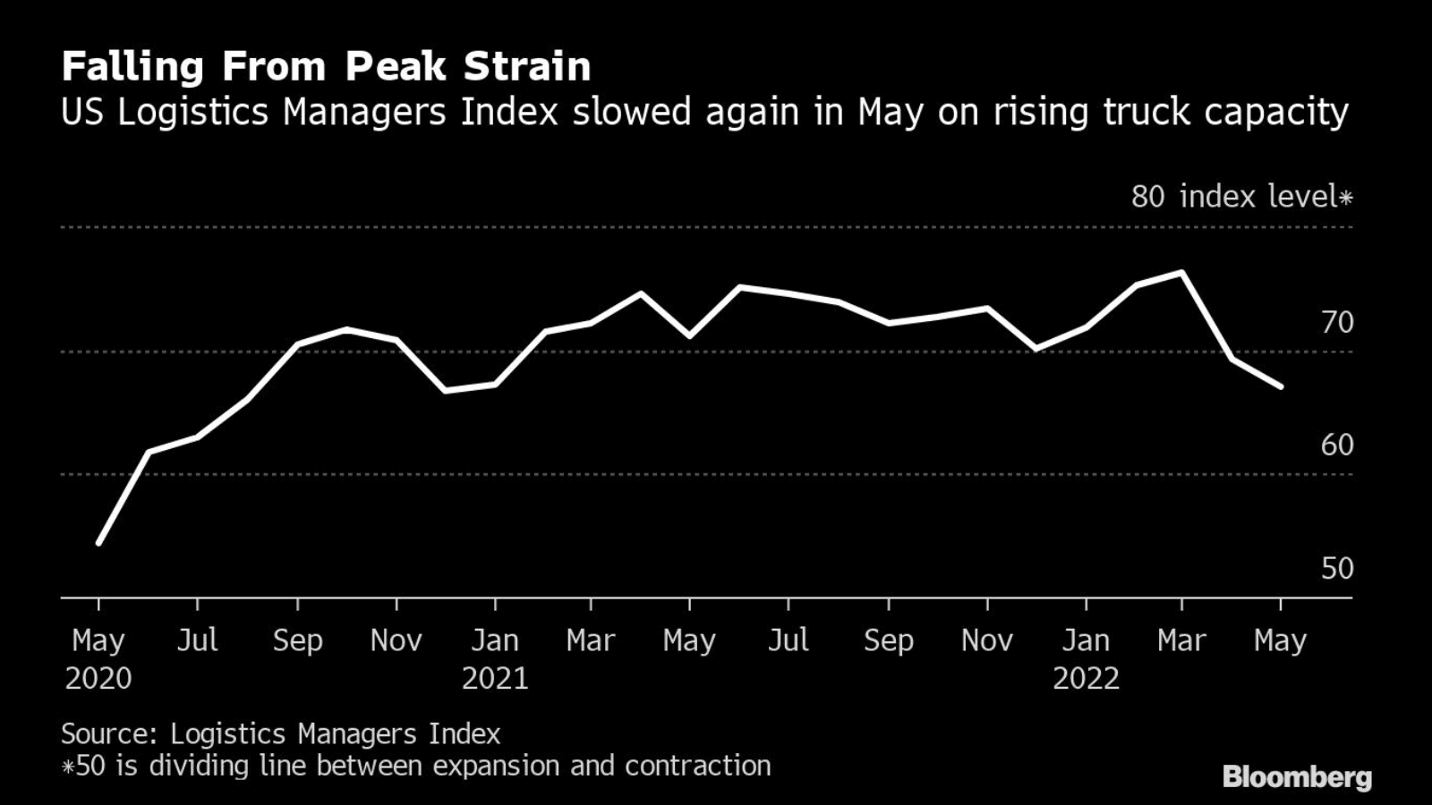 U.S. Supply Snarls Ease as Truck Capacity Rebounds U.S. Supply Snarls Ease as Truck Capacity Rebounds